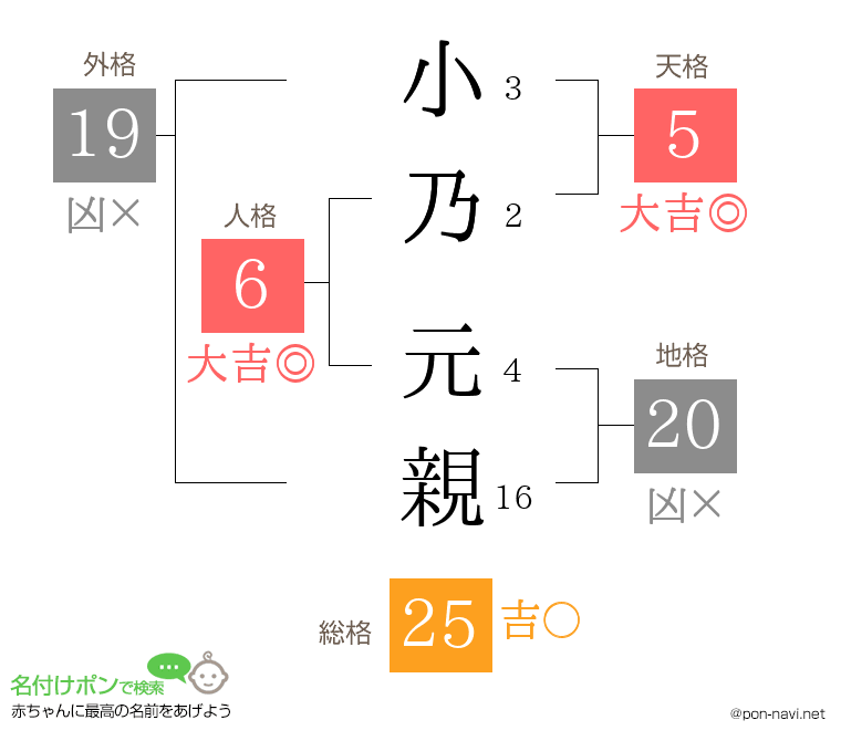 小乃 元親さんの姓名判断結果