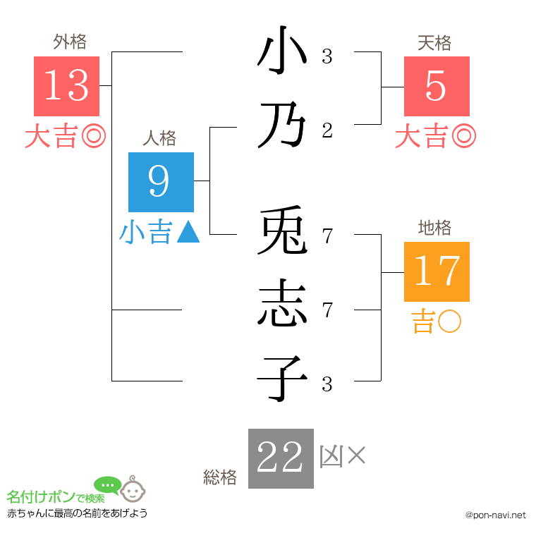 小乃 兎志子さんの姓名判断結果