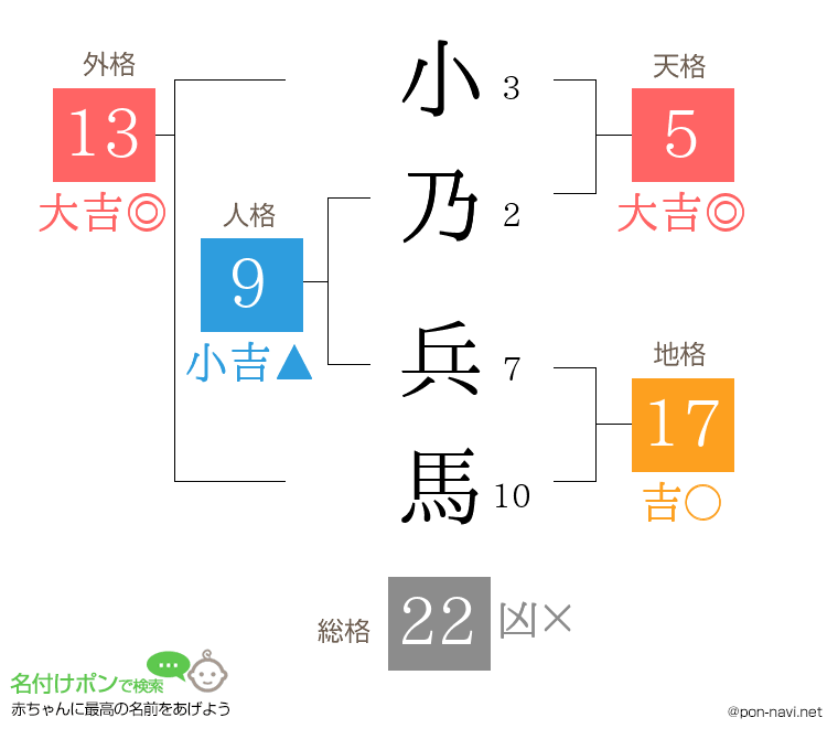 小乃 兵馬さんの姓名判断結果
