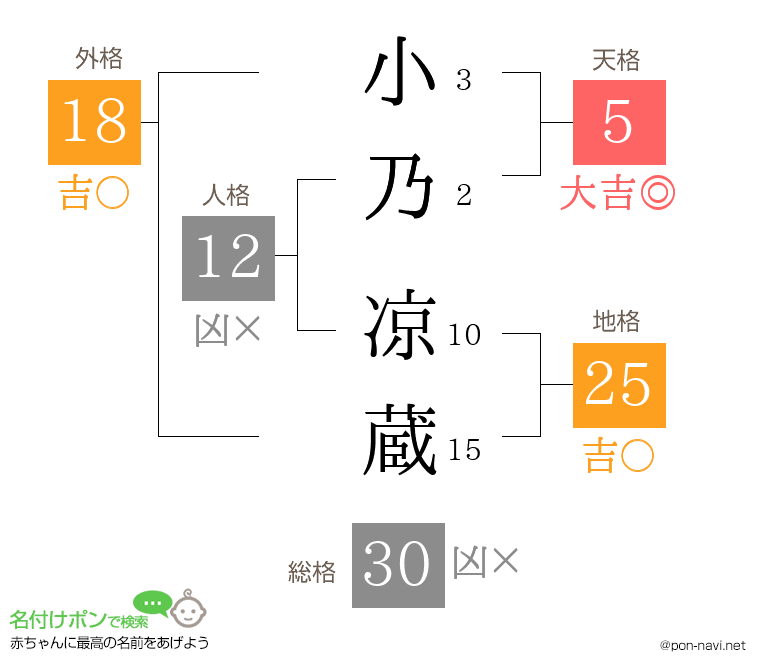 小乃 凉蔵さんの姓名判断結果