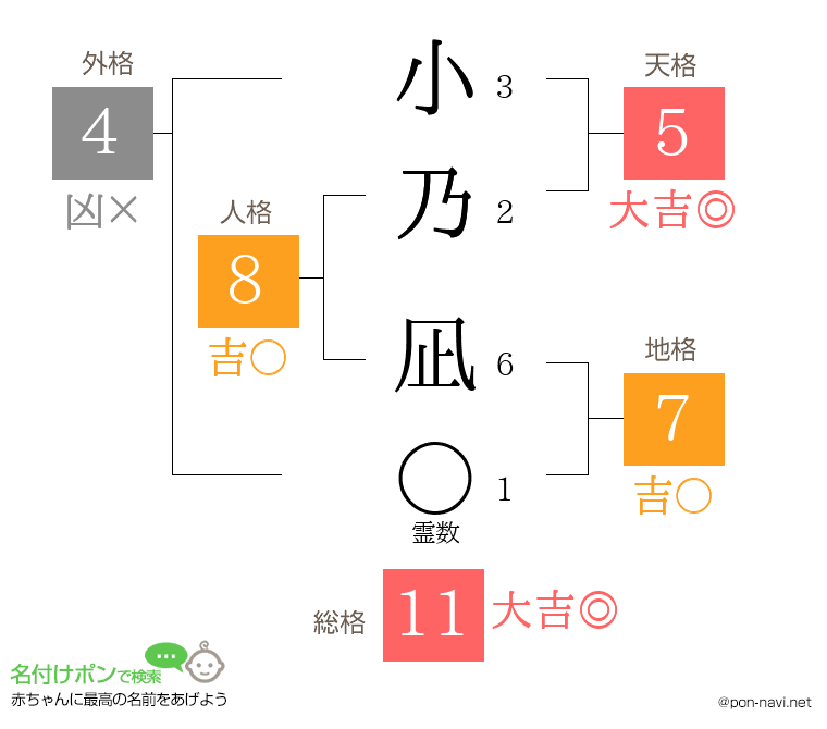 小乃 凪さんの姓名判断結果