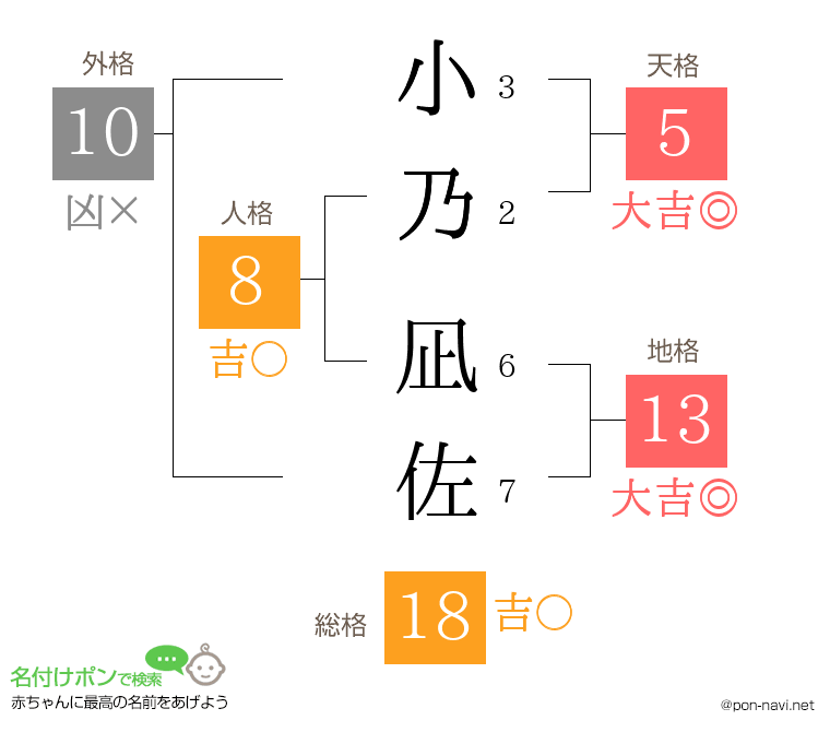 小乃 凪佐さんの姓名判断結果