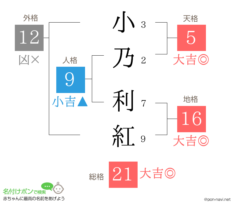 小乃 利紅さんの姓名判断結果