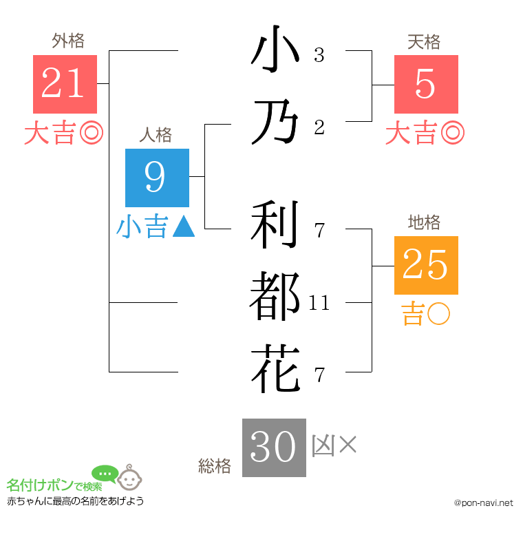 小乃 利都花さんの姓名判断結果