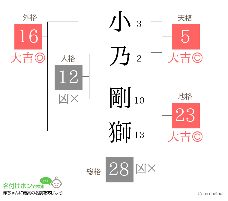 小乃 剛獅さんの姓名判断結果