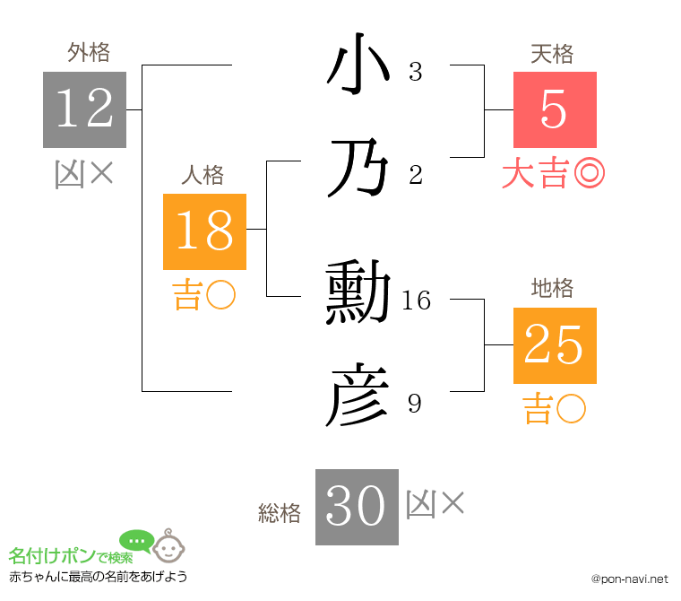 小乃 勳彦さんの姓名判断結果