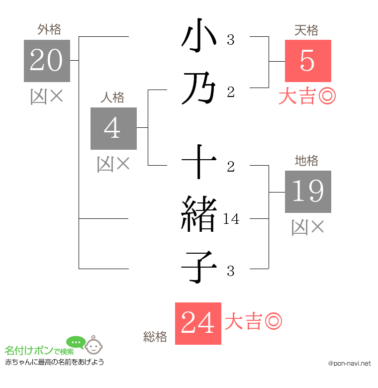 小乃 十緒子さんの姓名判断結果