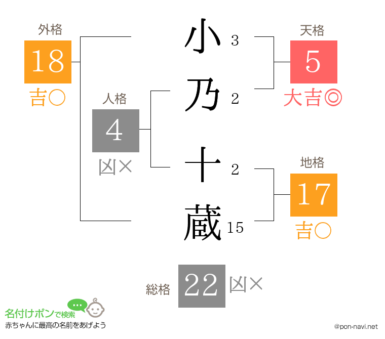 小乃 十蔵さんの姓名判断結果