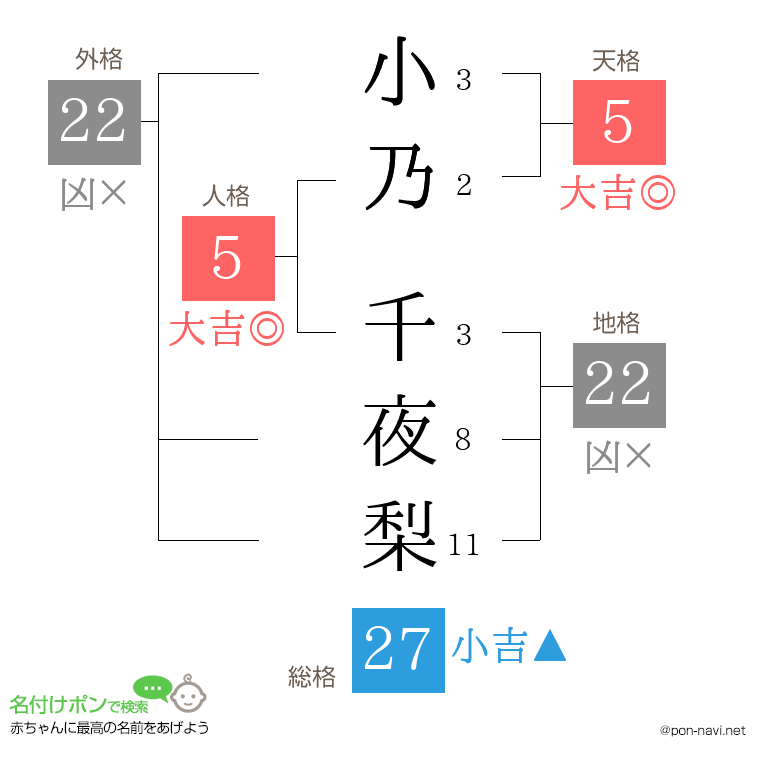 小乃 千夜梨さんの姓名判断結果