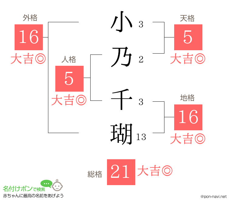小乃 千瑚さんの姓名判断結果