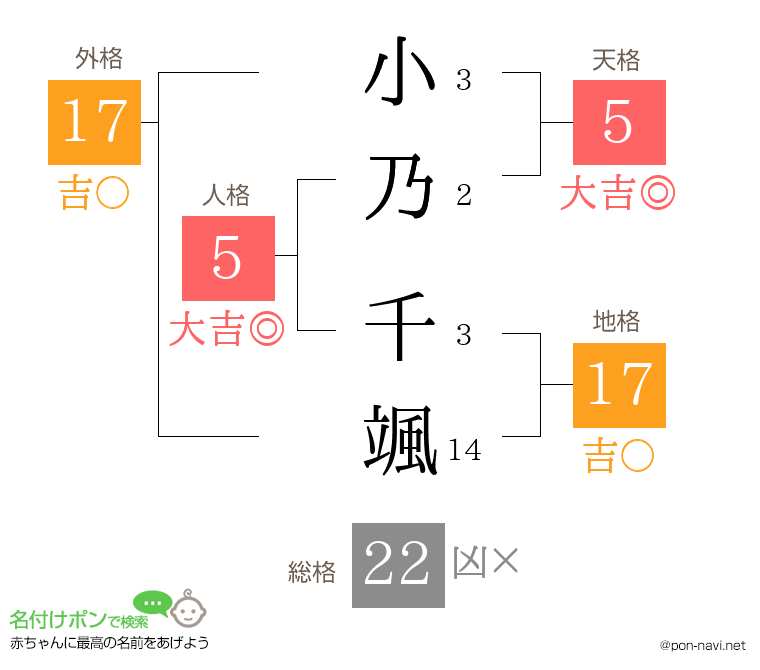 小乃 千颯さんの姓名判断結果