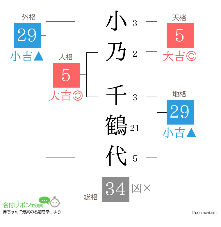 小乃 千鶴代さんの姓名判断結果
