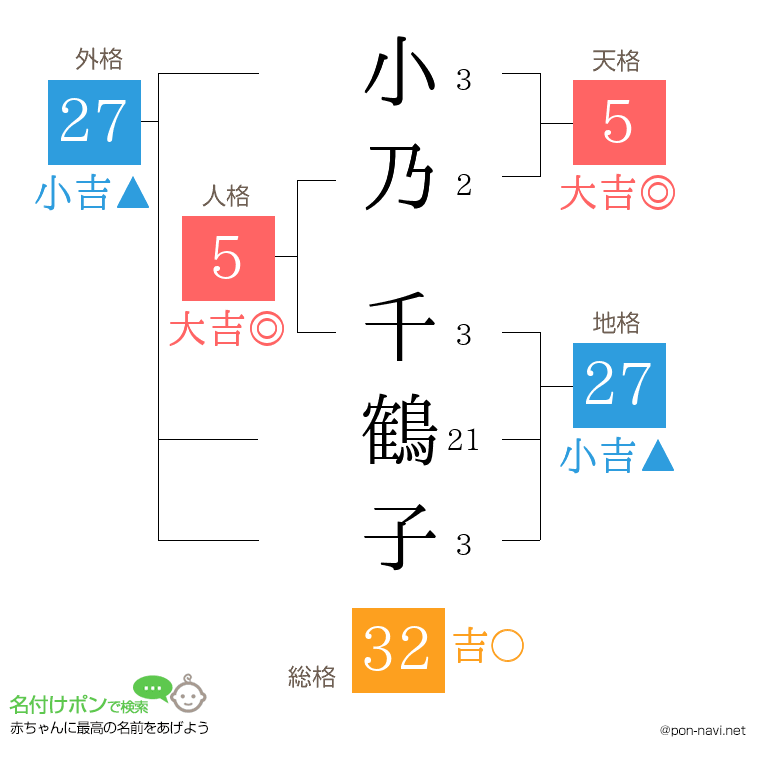 小乃 千鶴子さんの姓名判断結果