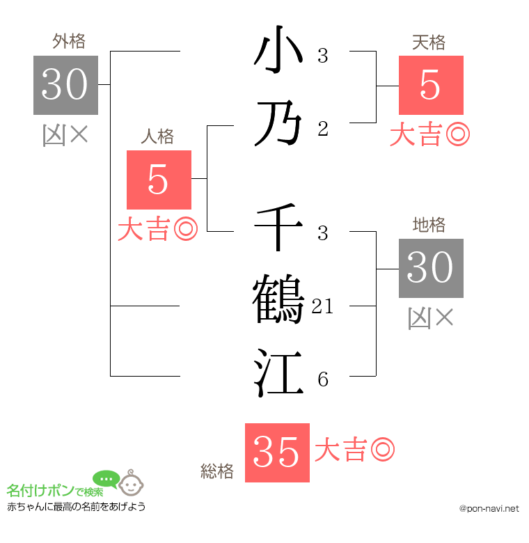 小乃 千鶴江さんの姓名判断結果