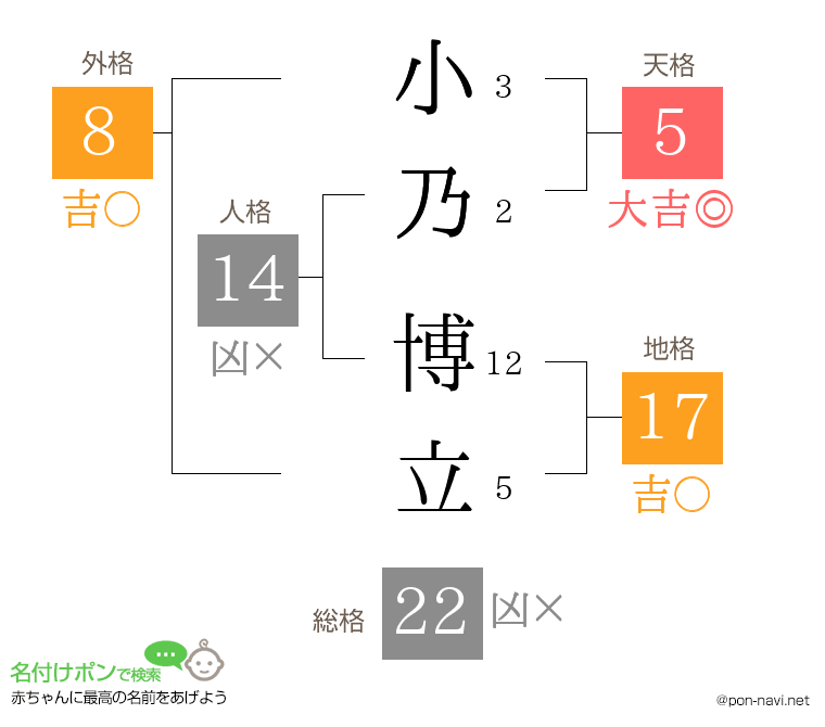 小乃 博立さんの姓名判断結果