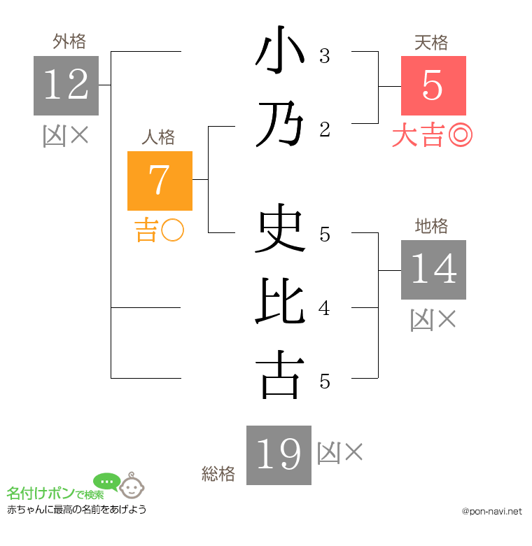 小乃 史比古さんの姓名判断結果