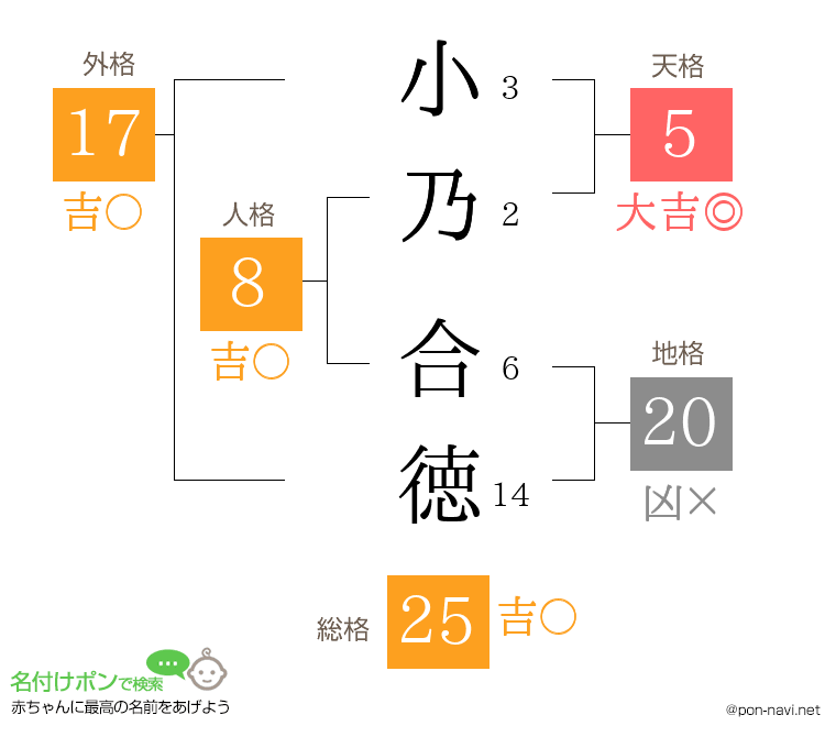 小乃 合徳さんの姓名判断結果