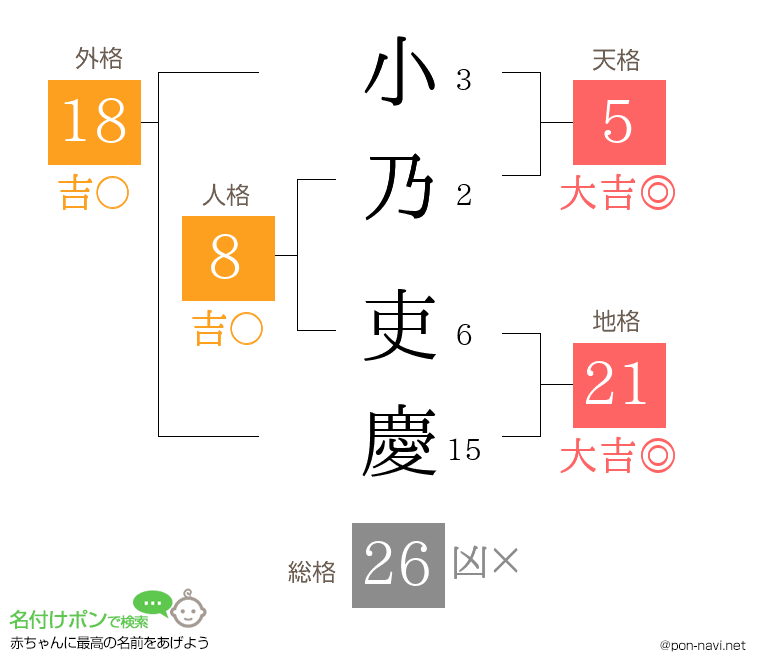 小乃 吏慶さんの姓名判断結果