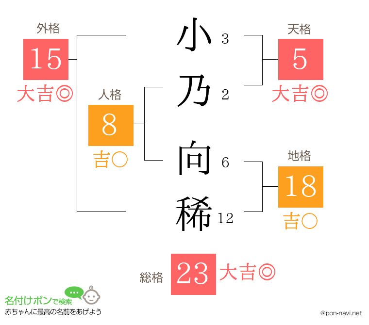 小乃 向稀さんの姓名判断結果