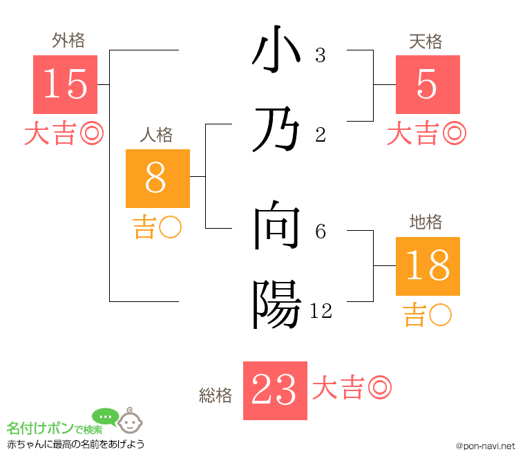 小乃 向陽さんの姓名判断結果