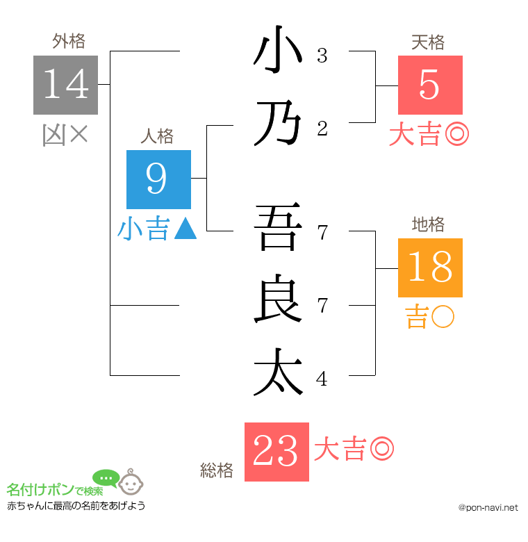 小乃 吾良太さんの姓名判断結果