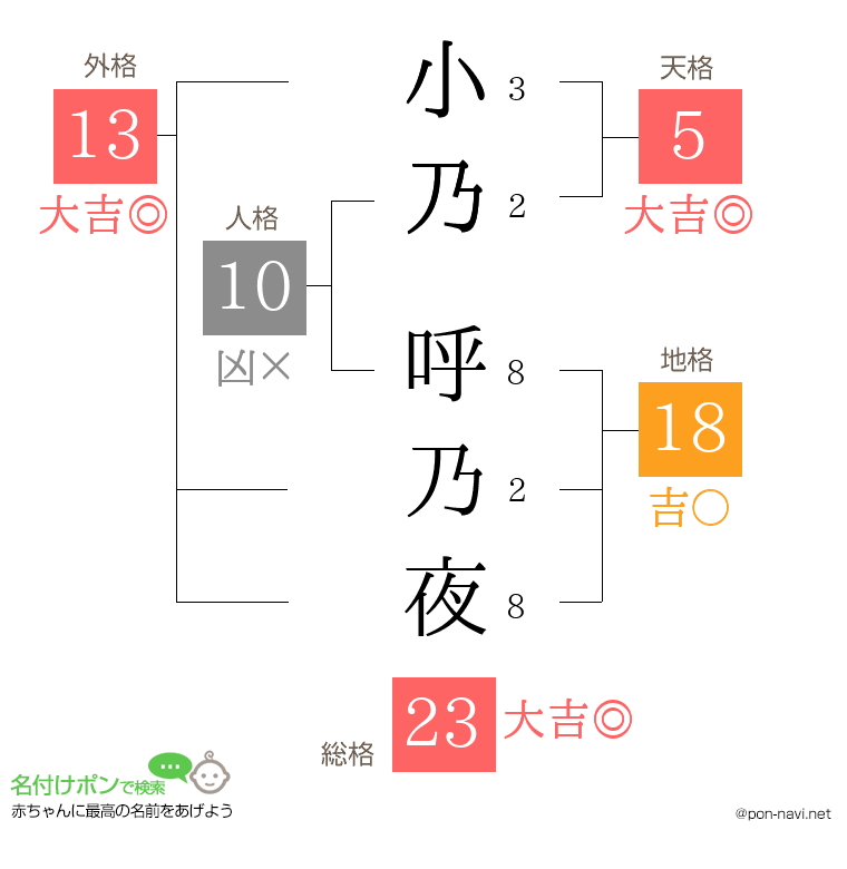 小乃 呼乃夜さんの姓名判断結果