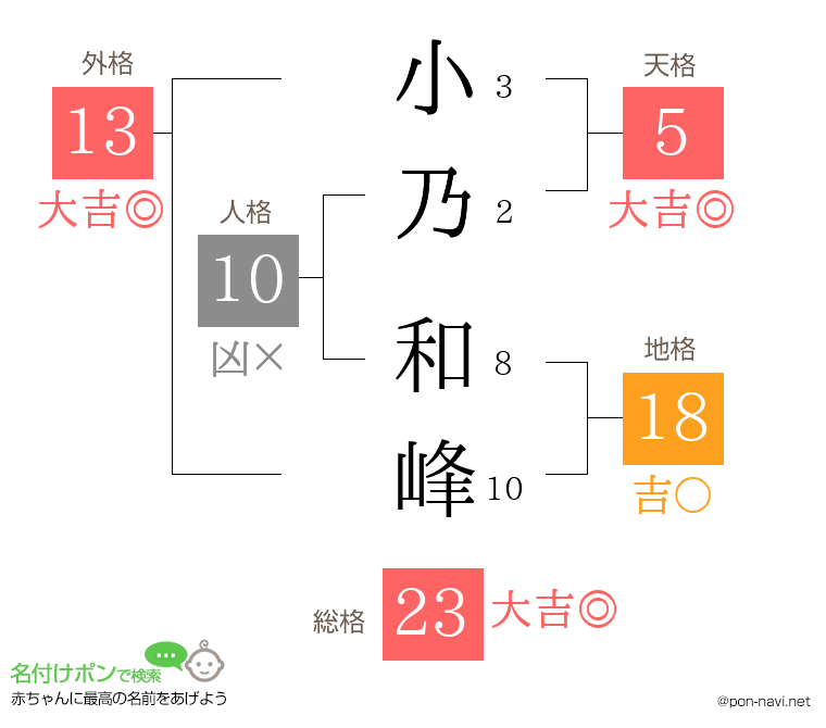 小乃 和峰さんの姓名判断結果