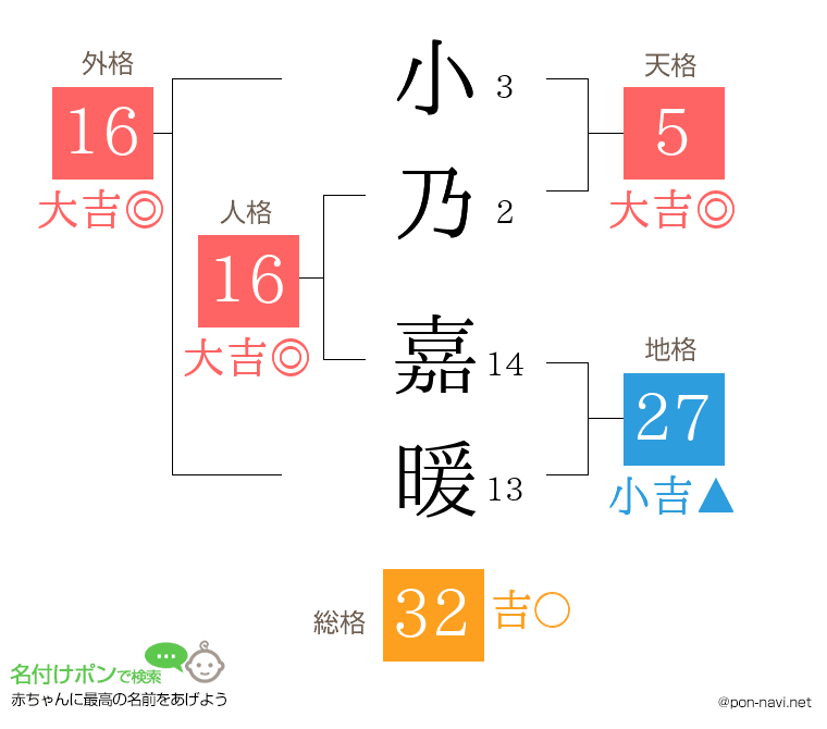 小乃 嘉暖さんの姓名判断結果