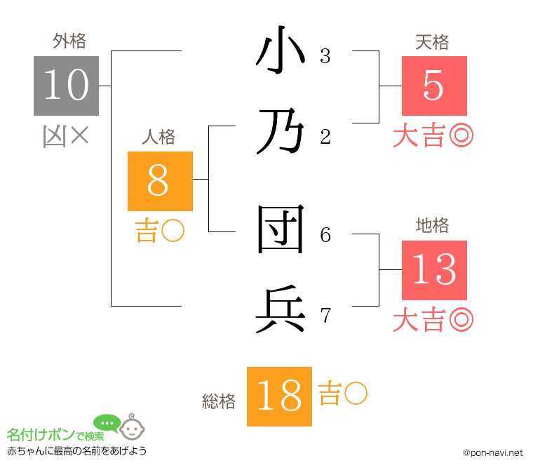 小乃 団兵さんの姓名判断結果