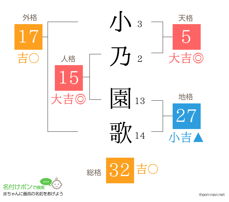 小乃 園歌さんの姓名判断結果