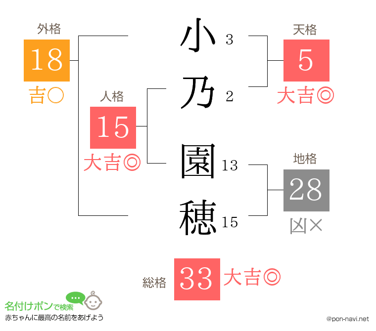 小乃 園穂さんの姓名判断結果