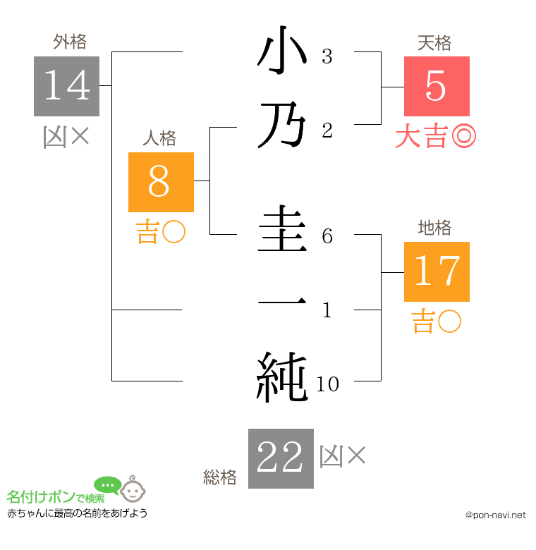 小乃 圭一純さんの姓名判断結果