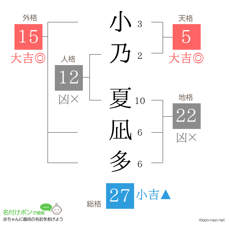 小乃 夏凪多さんの姓名判断結果