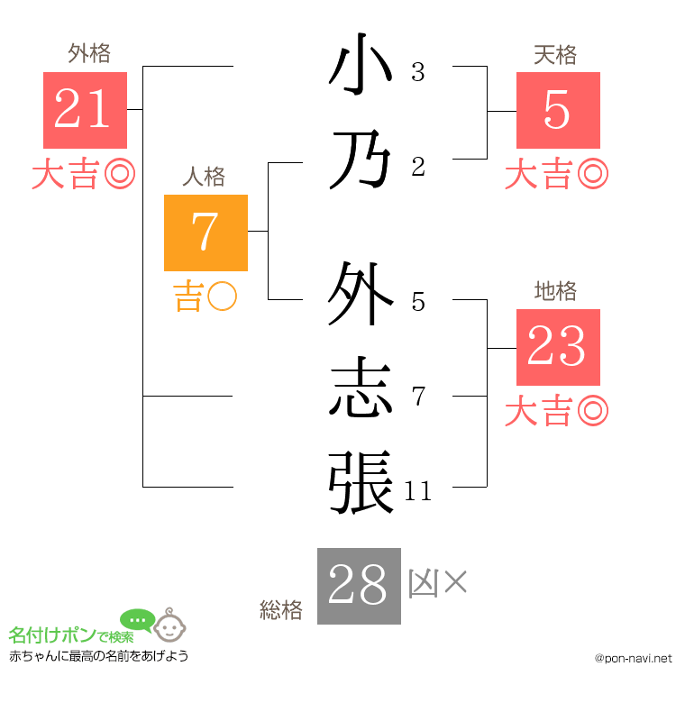 小乃 外志張さんの姓名判断結果