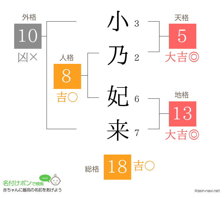 小乃 妃来さんの姓名判断結果