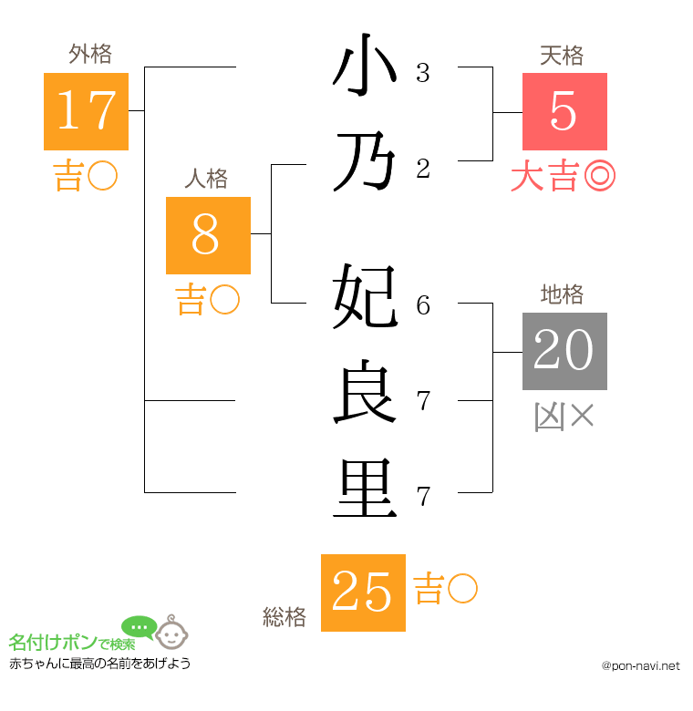 小乃 妃良里さんの姓名判断結果
