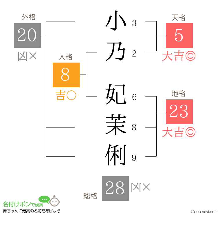 小乃 妃茉俐さんの姓名判断結果