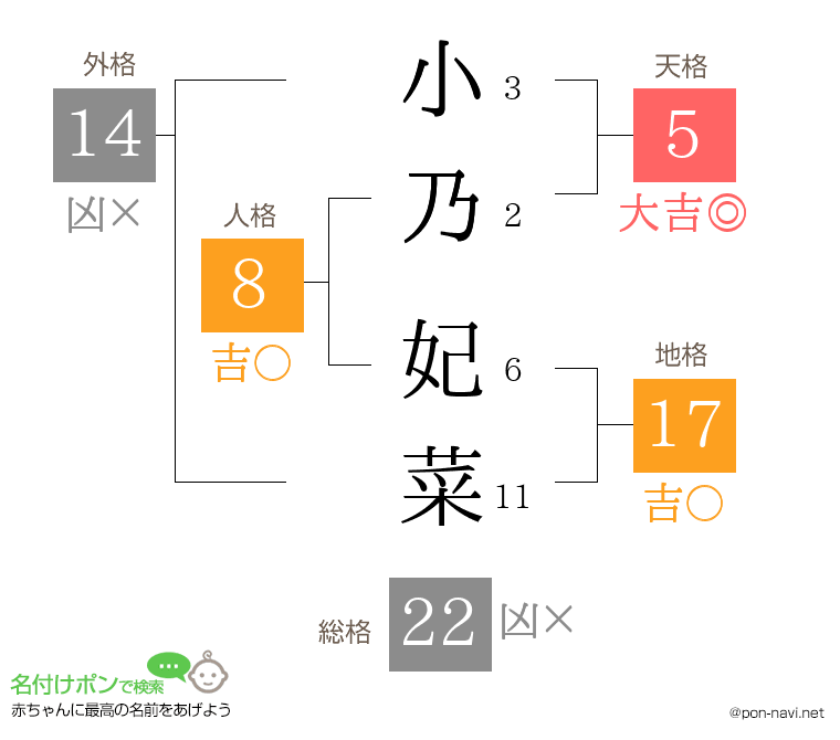 小乃 妃菜さんの姓名判断結果