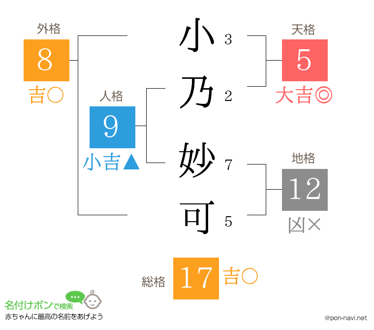 小乃 妙可さんの姓名判断結果
