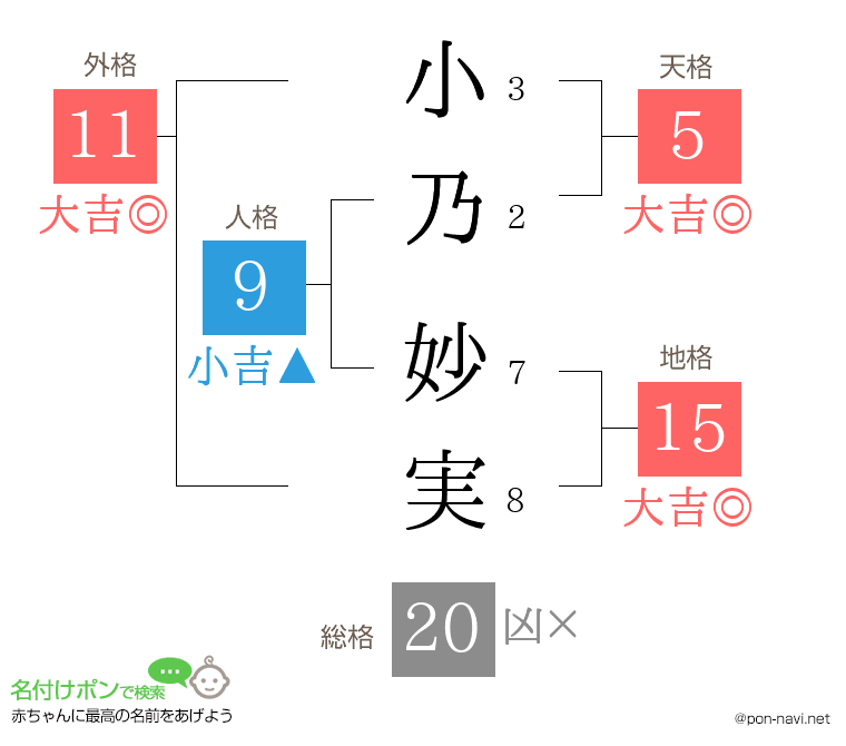 小乃 妙実さんの姓名判断結果