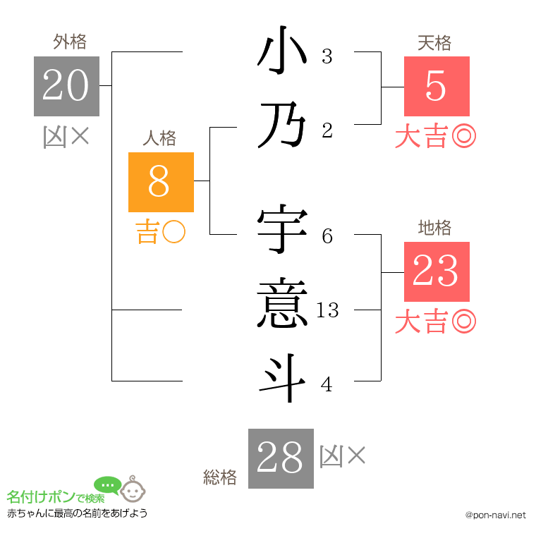 小乃 宇意斗さんの姓名判断結果