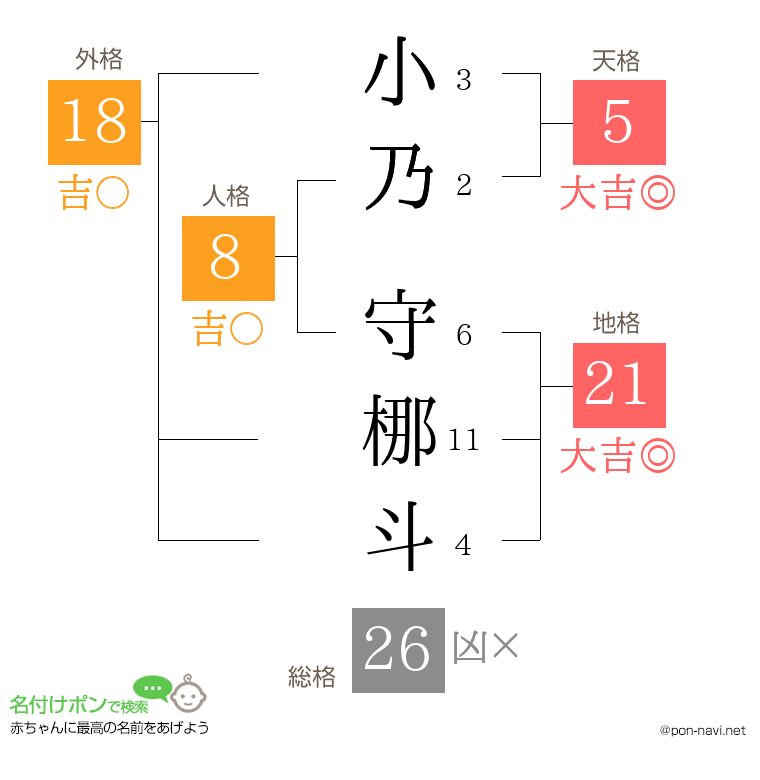 小乃 守梛斗さんの姓名判断結果