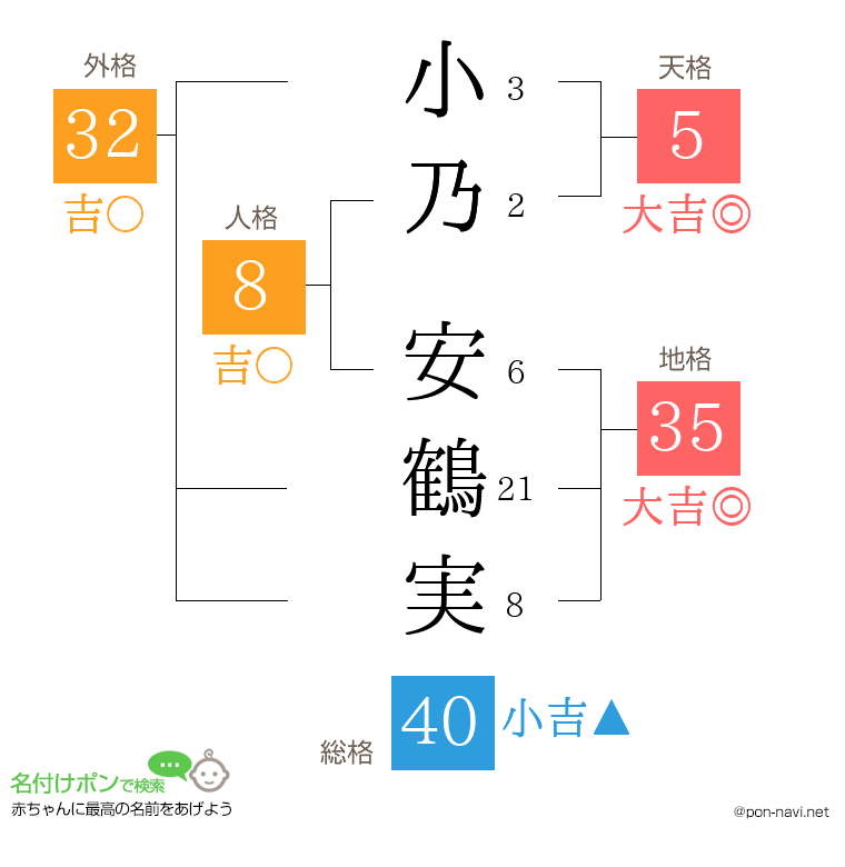小乃 安鶴実さんの姓名判断結果