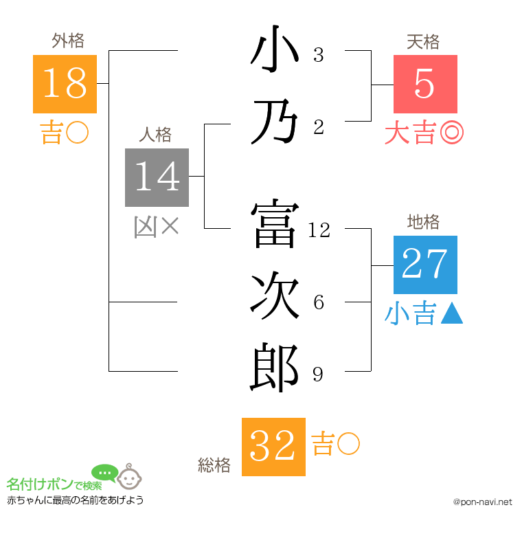 小乃 富次郎さんの姓名判断結果