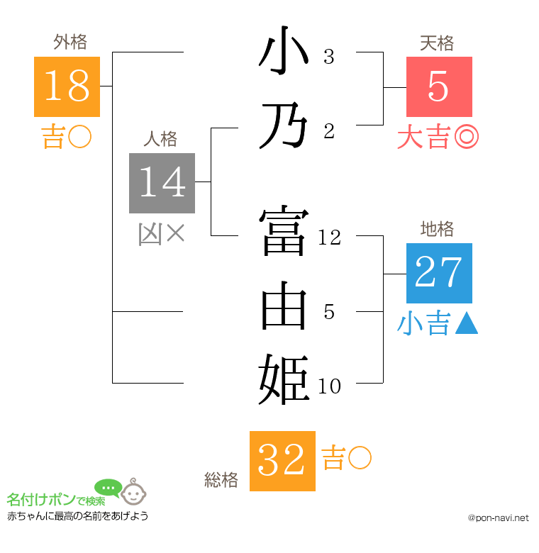 小乃 富由姫さんの姓名判断結果
