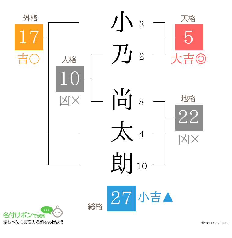 小乃 尚太朗さんの姓名判断結果