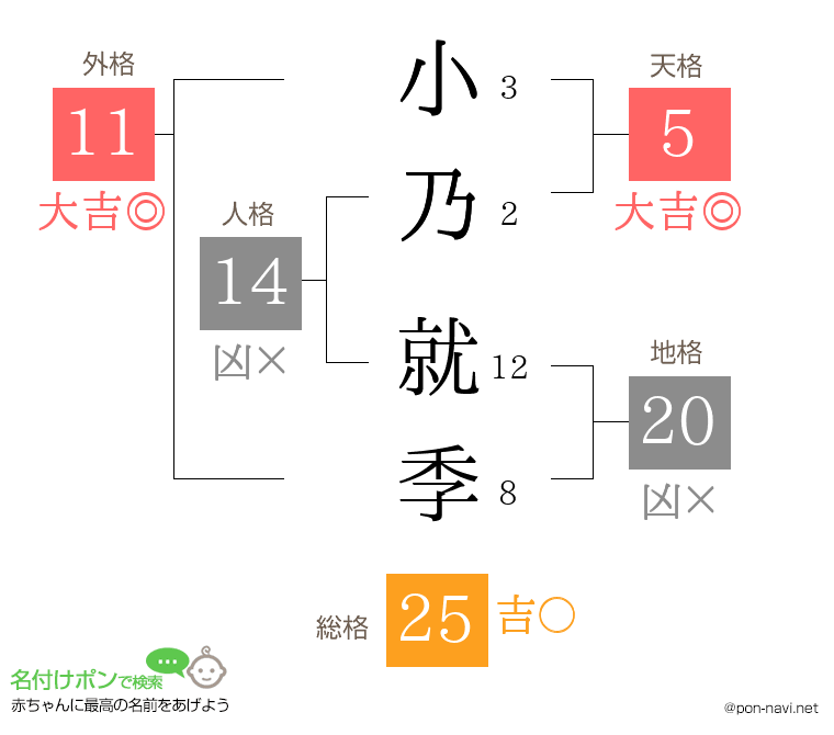 小乃 就季さんの姓名判断結果