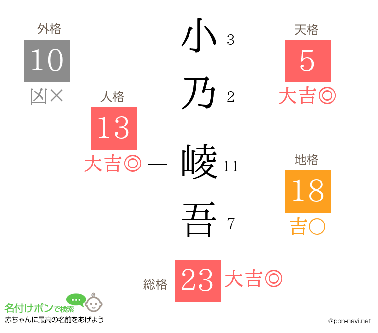 小乃 崚吾さんの姓名判断結果