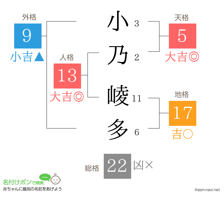 小乃 崚多さんの姓名判断結果