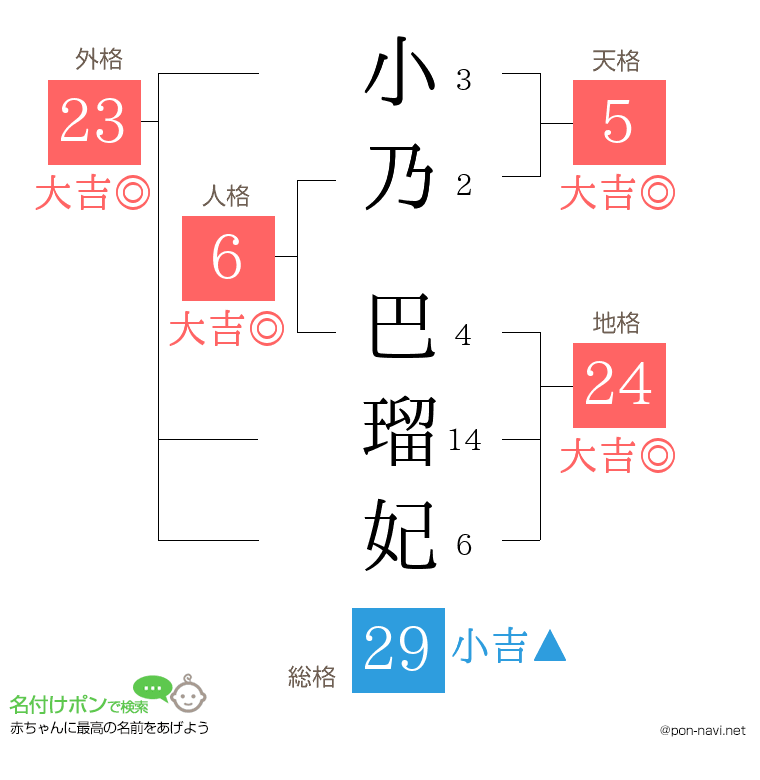 小乃 巴瑠妃さんの姓名判断結果